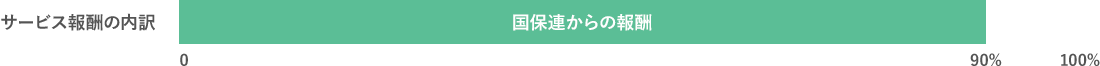 サービス報酬の90%は国保連からの報酬