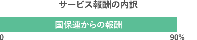 サービス報酬の90%は国保連からの報酬